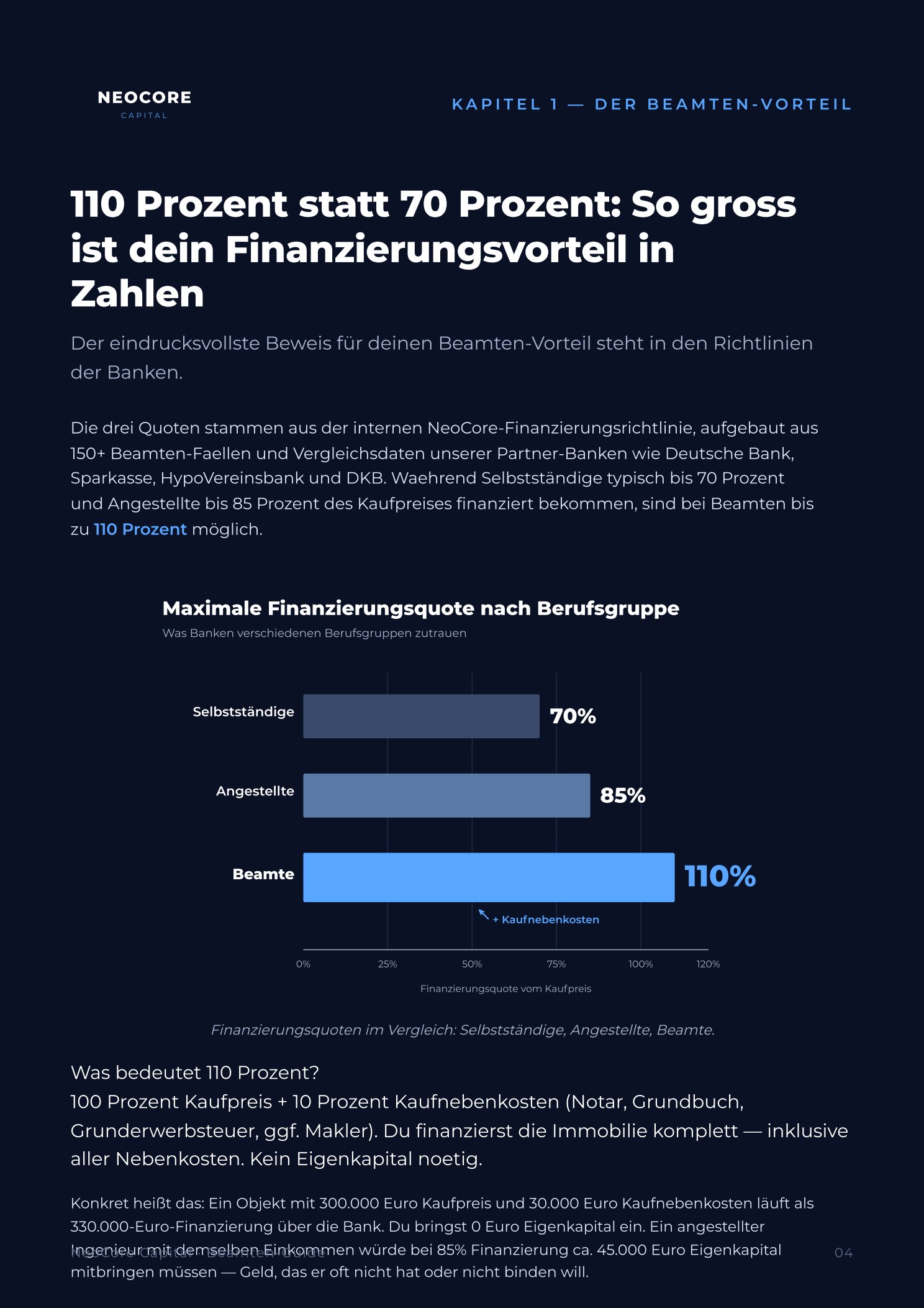 110-Prozent-Finanzierung im Vergleich