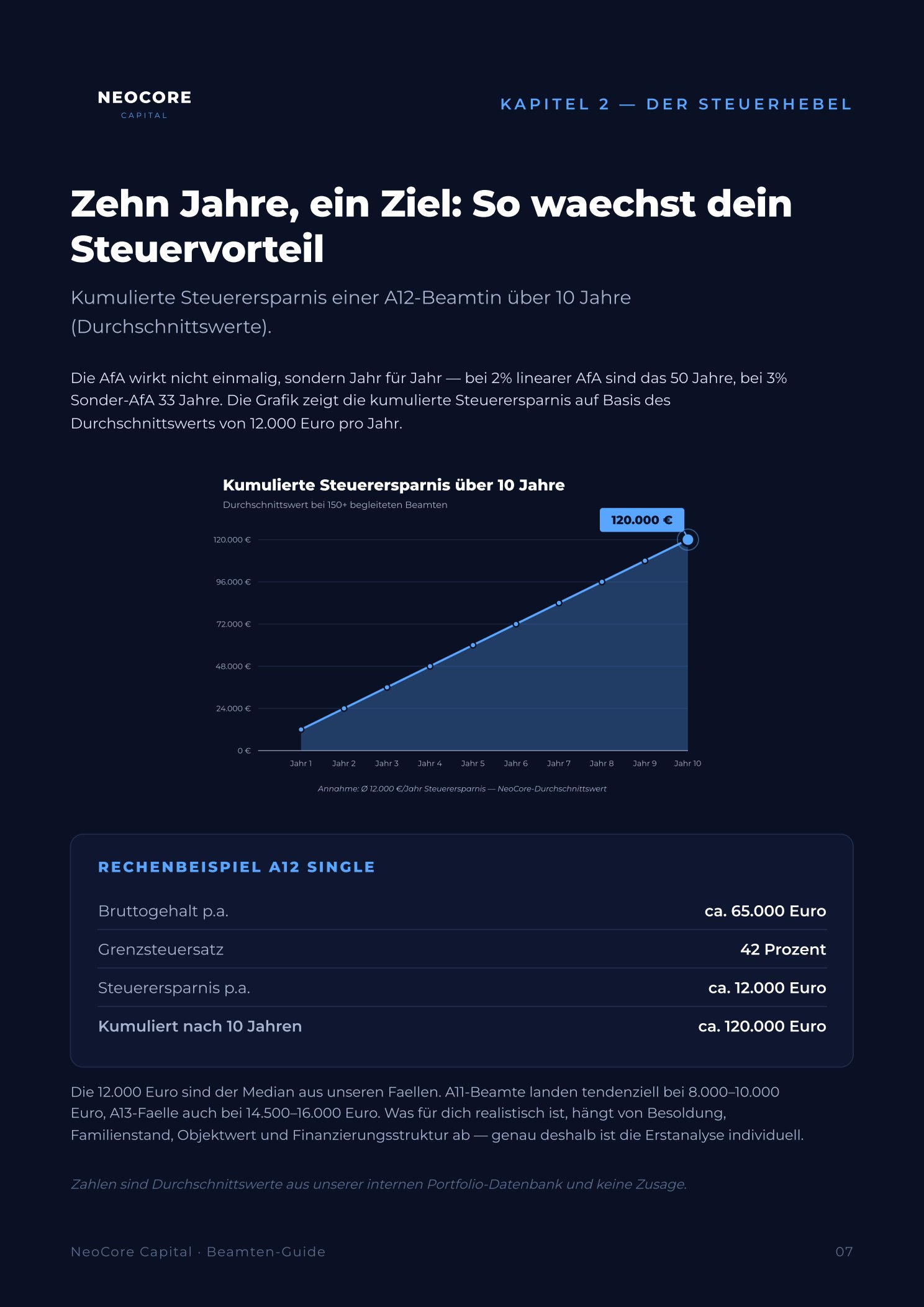 Steuerersparnis über 10 Jahre